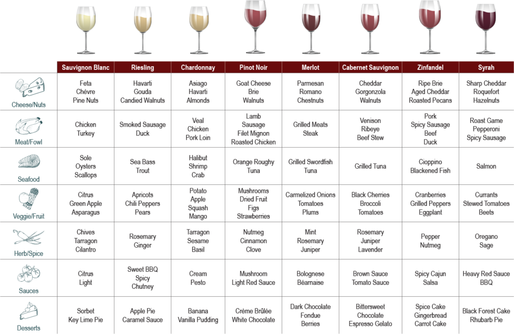Wine and Food Pairing Guide Chart
